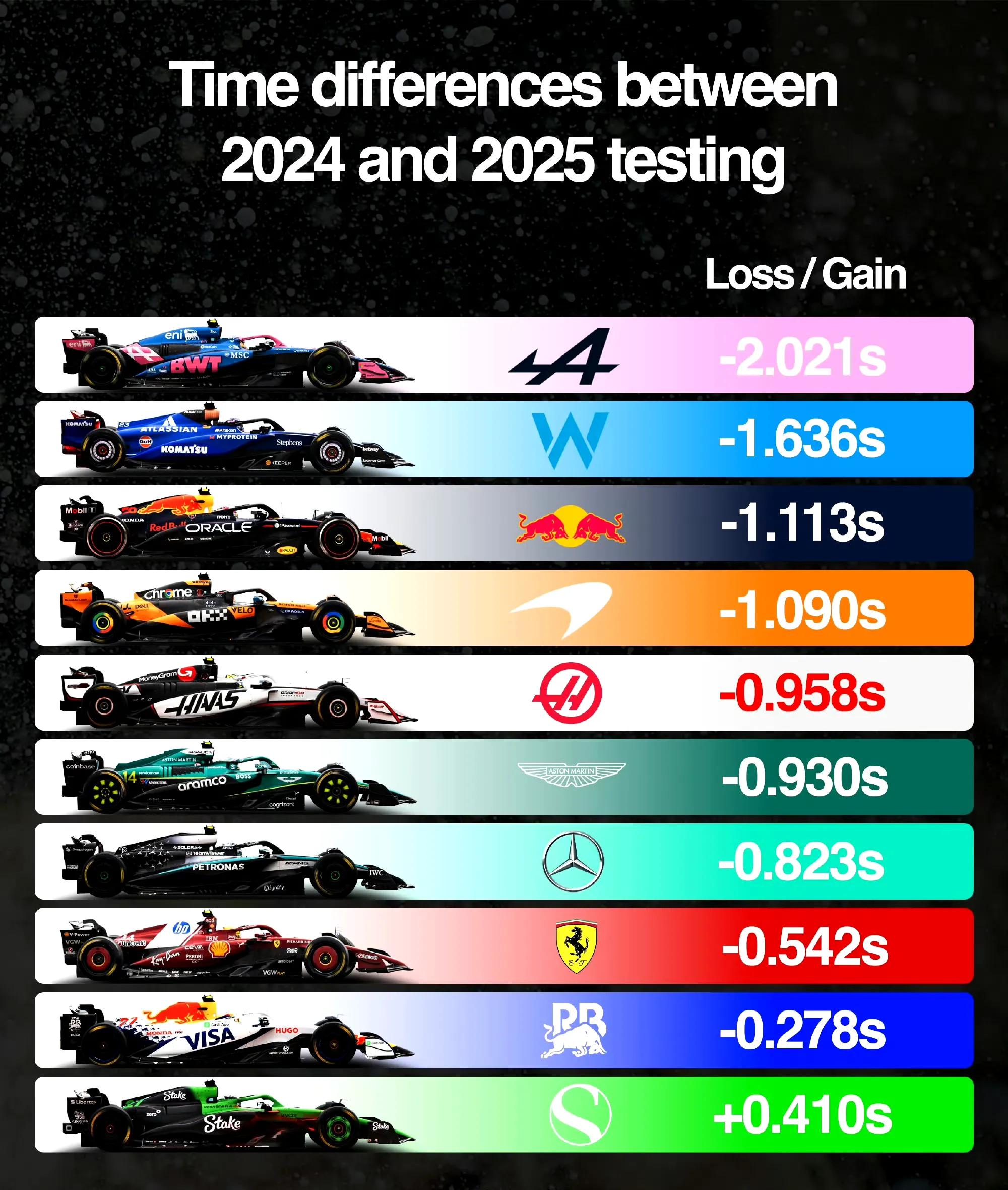 阿斯顿马丁横扫索伯车队，佩雷兹刷新纪录